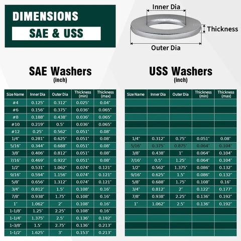 Flat washer size chart infographic showing inner/outer diameters for SAE and USS washers.