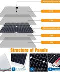 Diagram of 200W 12V Solar Panel Kit With 100A Charge Controller showing multi-layer structure including silicon and EVA layers.