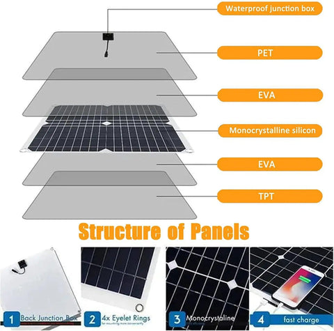 Diagram of 200W 12V Solar Panel Kit With 100A Charge Controller showing multi-layer structure including silicon and EVA layers.