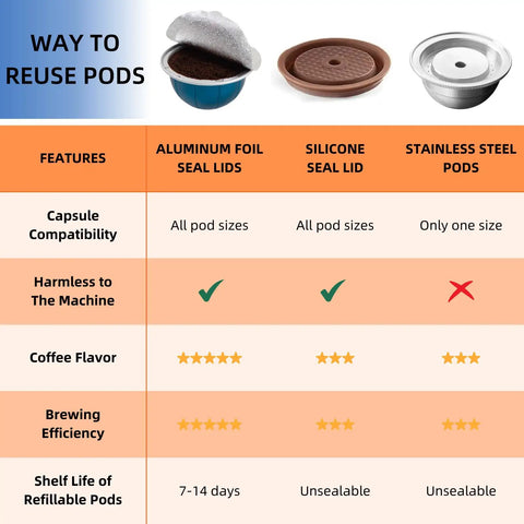 Comparison chart of Universal Aluminum Foil Seal Lids for Nespresso Vertuo pods, silicone seal lids, and stainless steel pods.