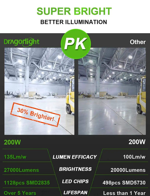 Comparison of 200W Fanless Corn LED High Bay Light Bulb Replacement For 1000W Metal Halide HPS HID E39 Mogul Base 5000K Daylight 27000 Lumen Output Hella Bright Energy Saving For Warehouses And Shops featuring super bright illumination and efficiency details.