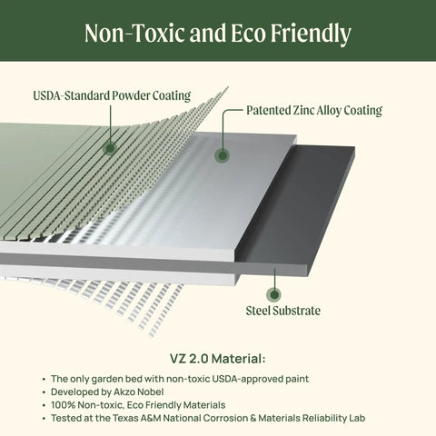 Diagram showing layers of USDA-standard powder, patented zinc alloy coating, and steel substrate for kid friendly elevated garden bed.