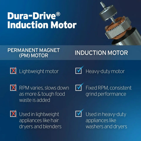 Comparison chart of Dura-Drive induction motor with images, highlighting features for Badger 1/3 HP Garbage Disposal With Power Cord.