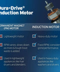 Comparison of induction motor features for half horsepower continuous feed garbage disposal with power cord, compact Badger series.