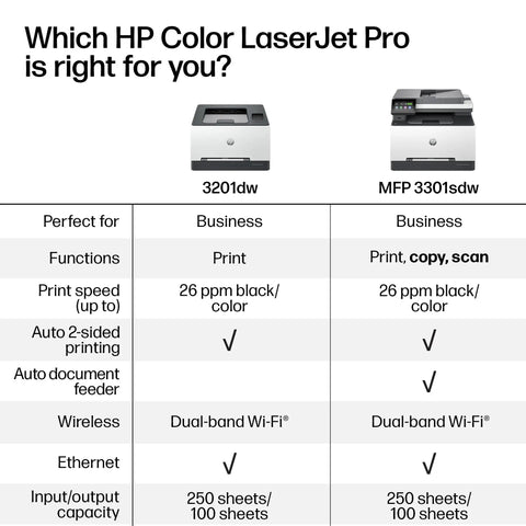 Comparison chart showing HP Color LaserJet Pro 3201dw and MFP 3301sdw features for business use, including print speed and wireless capability.