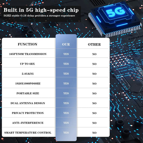 Wireless HDMI 2 Receiver Transmitter Kit features chart with 5G high-speed chip, 165ft range, dual antenna design, and low latency.