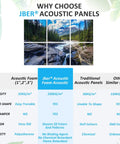 Heavy Duty Acoustic Wall Panels 72 By 48 Inch Sound Absorbing Room Divider Art Panel comparison chart showing performance benefits