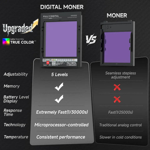 Comparison of digital and analog welding helmet screens highlighting adjustability, memory, and response time features.