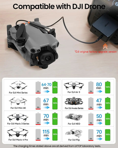 100W USB C Power Adapter For DJI Drones And More No Fuss Dual Port Battery Fast Charger Compatible With Mavic 4 Pro and others