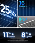 Graphic showcasing 25% efficiency, 16 busbars N-type cells, IP67 rating for 100W Solar Panel For RV And Off Grid Living, Monocrystalline N Type 16BB Cells, 12V Roof Mount PV Module With 25 Percent Efficiency, High Performance Solar Charger For Camping Boats Van Trailer Cabin And More