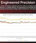 Graph showing variation in humidity with different cases for Panda Sense Temperature Humidity Sensor for 3D Printers Magnetic Mount