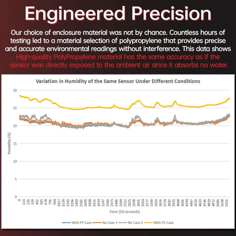 Graph showing variation in humidity with different cases for Panda Sense Temperature Humidity Sensor for 3D Printers Magnetic Mount