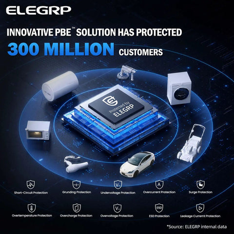 Image showing ELEGRP PBE solution protecting 300 million customers with various appliances and protection features.
