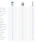 Comparison chart of Replacement Cartridge For Whole Home Duo System with columns showing features vs. salt softener and conditioner