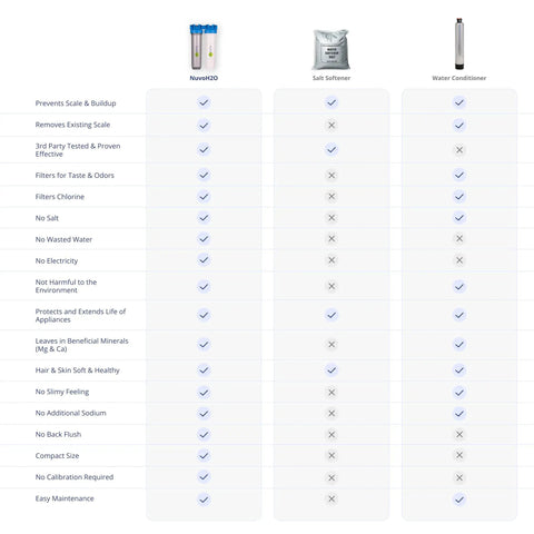 Comparison chart of Replacement Cartridge For Whole Home Duo System with columns showing features vs. salt softener and conditioner