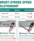 Diagram showing thrust-stroke-speed relationship for 24V Adjustable Reciprocating Linear Actuator With Telescoping Stroke.
