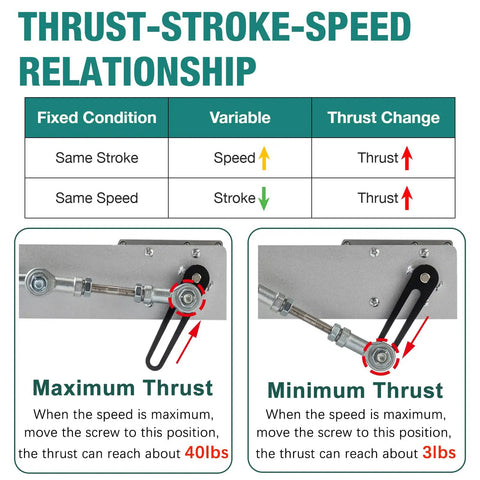Diagram showing thrust-stroke-speed relationship for 24V Adjustable Reciprocating Linear Actuator With Telescoping Stroke.