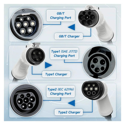 Type1 and Type2 EV charging ports with GB/T connection for Top Shelf Portable EV Charger Featuring Slick 16 Amp SAE J1772 And Type Two Plugs IP67 Waterproof Rock Solid Housing Zero Sweat Installation Killer Protection For Your Electric Vehicle.