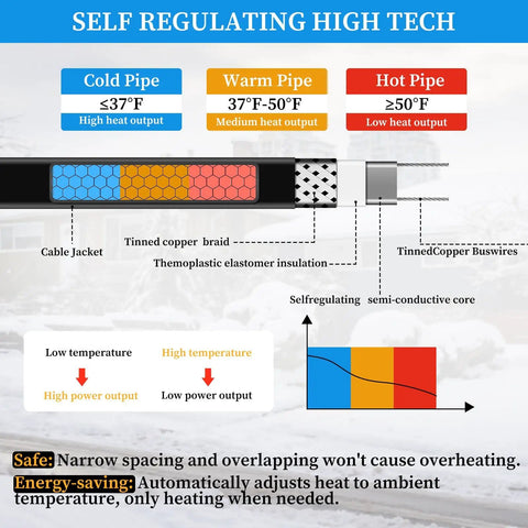 Diagram showing Self Regulating Heat Tape for Water Pipes, 30 Ft Heavy Duty Pipe Freeze Protection, with temperature range and components