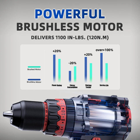 Straight Fire Brushless Hammer Drill Compatible With Makita 18V Battery Packing 1100 In Lbs Torque shows brushless motor efficiency graph.