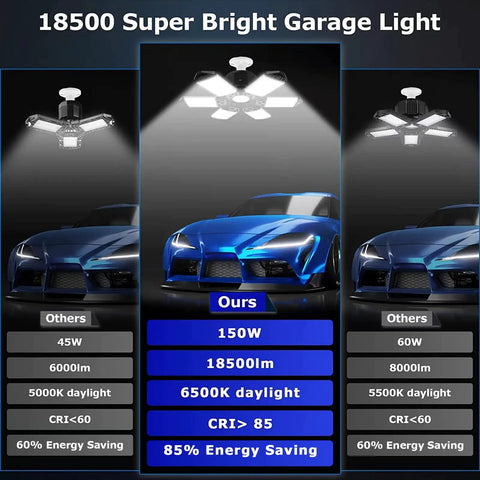 Comparison chart of LED Garage Lights Motion Activated with 150W Deformable Shop Lights, showing brightness and efficiency specs.