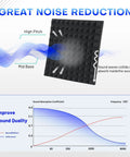 Illustration of Thirty Six Pack Black Pyramid Acoustic Foam Panels 12 By 12 By 1 Inch showing sound absorption and noise reduction features.
