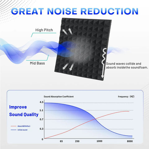 Illustration of Thirty Six Pack Black Pyramid Acoustic Foam Panels 12 By 12 By 1 Inch showing sound absorption and noise reduction features.