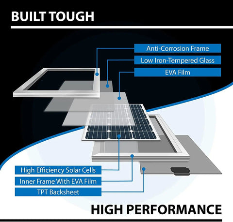 Exploded view of Must-Have 400W 12V Solar Panel Kit With Four 100W Mono Panels And 40A MPPT Controller Bluetooth Enabled For RVs Trailers Campers Marine Off-Grid Power, showing anti-corrosion frame, tempered glass, and solar cells layers.
