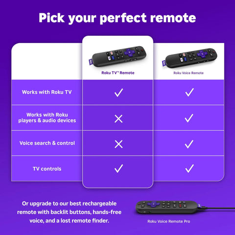 Comparison chart of Roku TV remote and Roku Voice Remote detailing features, emphasizing Replacement TV Remote For Roku TV Models Only With No Fuss Setup And Pre Set App Shortcuts Official Manufacturer Quality Remote Not For Roku Players Only.