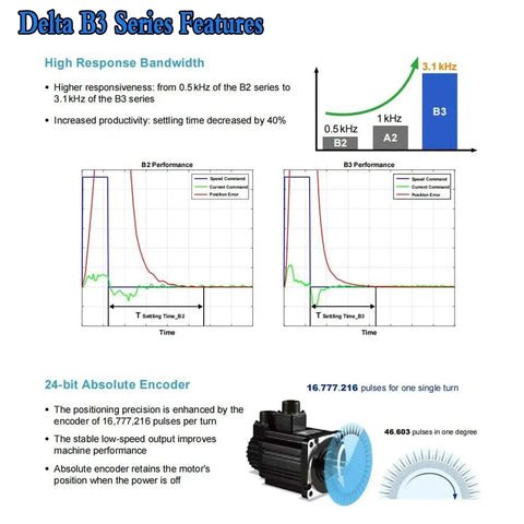 Beefed Up 220V Servo Motor Kit Bundle With Brake, 750W to 1.5KW B3 Series, 60mm 80mm 130mm Frames, 24bit Pulse Input, Ready For CNC, Robotics and Automation Projects feature chart and servo motor image