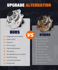 Comparison of High Output 110Amp Direct Fit Alternator With 6 Groove Pulley and a used alternator, highlighting features and benefits.