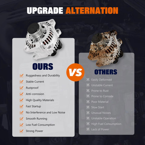 Comparison of High Output 110Amp Direct Fit Alternator With 6 Groove Pulley and a used alternator, highlighting features and benefits.