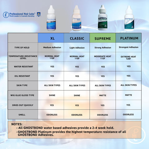 Comparison chart of GhostBond adhesives including XL, Classic, Supreme, and Platinum showing adhesion types and properties.