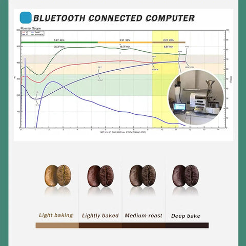 Graph showing coffee roasting profiles with images of bean stages from light baking to deep bake, and inset photo of roasting machine.