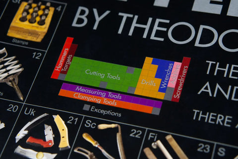 Close-up of Periodic Table Of Tools Poster For Mechanics And Makers A 36x20 Inch Wall Art showcasing labeled tool categories.