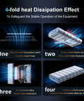 4-fold heat dissipation features of Beast Mode 40Gbps M2 Nvme Ssd Enclosure Usb4 External Drive Adapter shown diagrammatically.