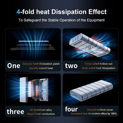 4-fold heat dissipation features of Beast Mode 40Gbps M2 Nvme Ssd Enclosure Usb4 External Drive Adapter shown diagrammatically.