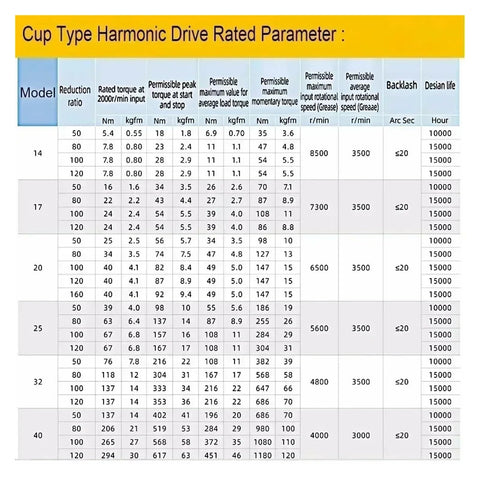 Industrial Grade Slick Precision Harmonic Drive Gear Reducer Rig For Nema17 Nema23 Nema34 Stepper Motors And Robotic Arms Rated Parameters Table