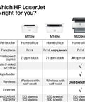 Comparison chart of HP LaserJet printers including M110w, M140w, and M209dw with specs such as print speed and wireless features.