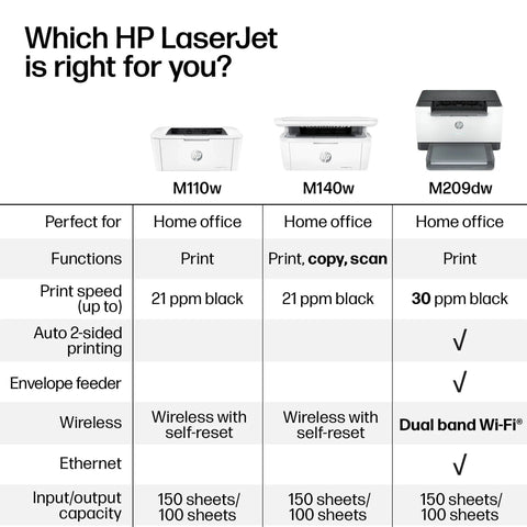 Comparison of M110w, M140w, and M209dw wireless laser printers for home office with print speed and features listed in a chart.