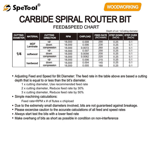 SpeTool 5-piece carbide spiral router bit set, 1/4 in diameter and 1/4 in shank, woodworking (front view)