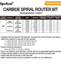 Feed and speed chart for Pro Grade Five Piece Up Cut Spiral Router Bits Set With One Quarter Inch Shank And One Quarter Inch Cutting Diameter