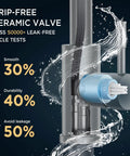 Drip-free ceramic valve with water flow metrics, featuring smooth operation and durability for Badass Brushed Nickel Kitchen Faucet.