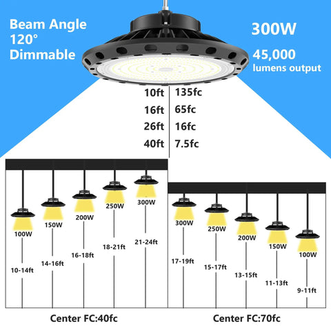 Diagram showing 300W UFO LED High Bay Light with 45000 lumen output, 0-10V dimmable, beam angles, and mounting height guide.