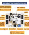 Diagram of 24 Channel Servo Motor Tester Board with USB PS2 Controller, showing ports and over-current protection features.