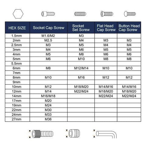 Screw size chart with hex size, socket cap, and set screw dimensions, related to 2 Pack T-Handle Ball End Hex Key Wrenches, 4mm Cr-V.