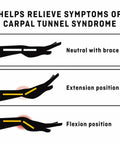 Diagram showing neutral, extension, and flexion positions for Night Wrist Support For Carpal Tunnel Relief, Left Or Right.