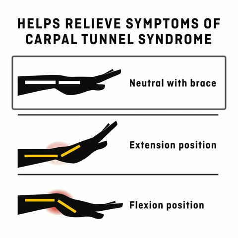 Diagram showing neutral, extension, and flexion positions for Night Wrist Support For Carpal Tunnel Relief, Left Or Right.