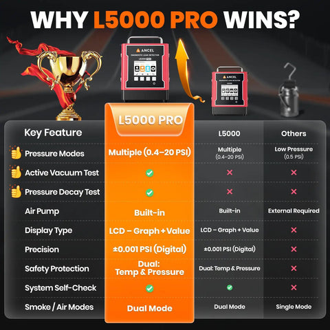 Comparison chart highlighting L5000 PRO EVAP Smoke Machine features and advantages with pressure decay and vacuum test functions.
