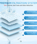 Illustration of 4 Pack Water Filter Replacements For Zero Water Pitchers, showing five-stage filtration process.